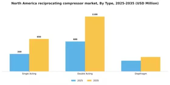 North America Reciprocating Compressor Market Segment Image 3