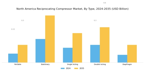 North America Reciprocating Compressor Market Segment Image 0