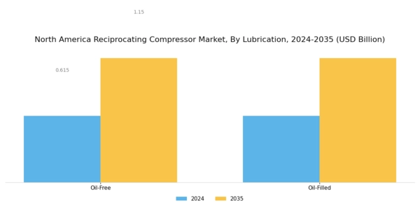 North America Reciprocating Compressor Market Segment Image 1