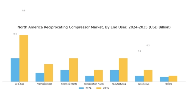 North America Reciprocating Compressor Market Segment Image 3