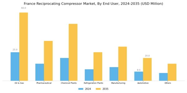 France Reciprocating Compressor Market Segment Image 3