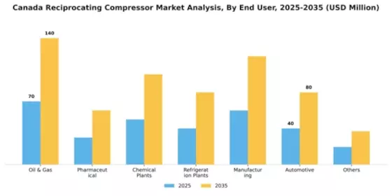 Canada Reciprocating Compressor Market Segment Image 0