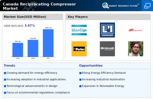 Canada Reciprocating Compressor Market Infographic