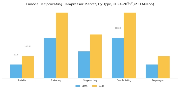 Canada Reciprocating Compressor Market Segment Image 0