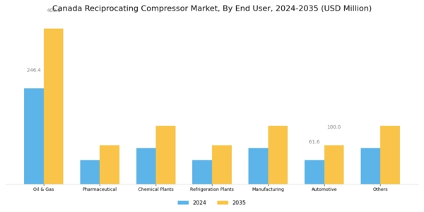 Canada Reciprocating Compressor Market Segment Image 3