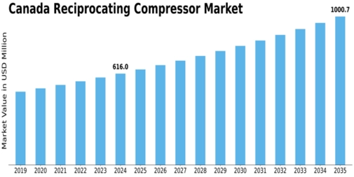Canada Reciprocating Compressor Market Size