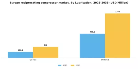 Europe Reciprocating Compressor Market Segment Image 1