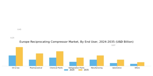 Europe Reciprocating Compressor Market Segment Image 3