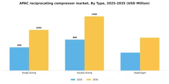 APAC Reciprocating Compressor Market Segment Image 3