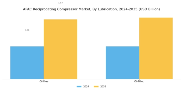 APAC Reciprocating Compressor Market Segment Image 1