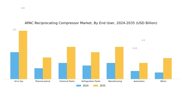 APAC Reciprocating Compressor Market Segment Image 3