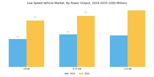 Low speed vehicle Market Segment Image 0