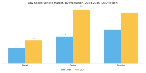 Low speed vehicle Market Segment Image 1