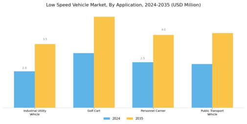 Low speed vehicle Market Segment Image 2