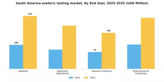 South America Esoteric Testing Market Segment Image 1