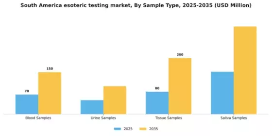 South America Esoteric Testing Market Segment Image 2