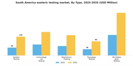South America Esoteric Testing Market Segment Image 3