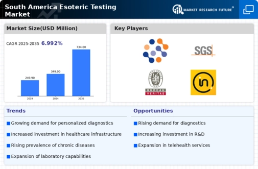 South America Esoteric Testing Market Infographic