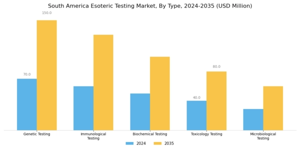 South America Esoteric Testing Market Segment Image 0