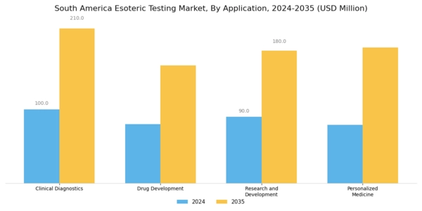 South America Esoteric Testing Market Segment Image 1