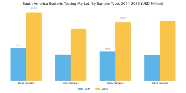 South America Esoteric Testing Market Segment Image 2