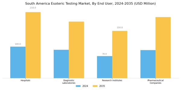 South America Esoteric Testing Market Segment Image 3