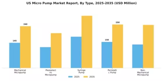 US Micro Pump Market Segment Image 3