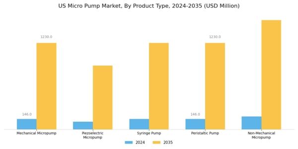 US Micro Pump Market
 Segment Image 0