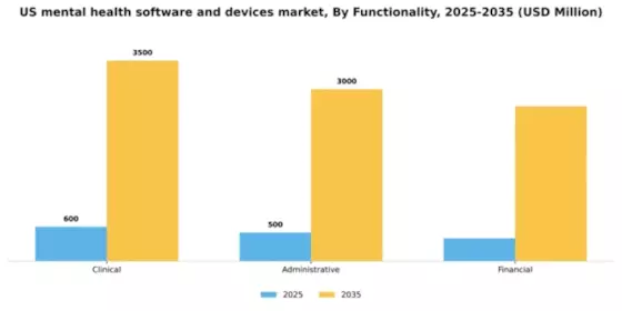 US Mental Health Software Devices Market Segment Image 2