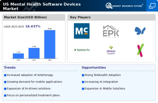 US Mental Health Software Devices Market
 Infographic