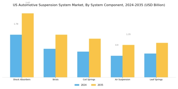 US Automotive Suspension System Market Segment Image 2