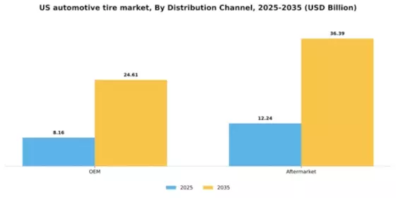 US Automotive Tire Market Segment Image 0
