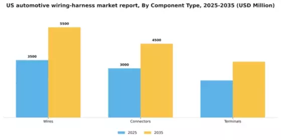 US Automotive Wiring Harness Market Segment Image 1