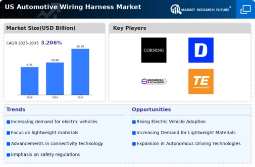 US Automotive Wiring Harness Market Infographic