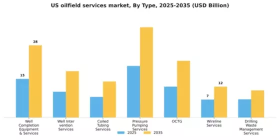 US Oilfield Services Market Segment Image 1