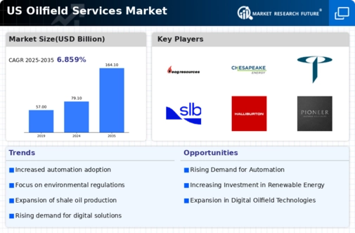 US Oilfield Services Market Infographic