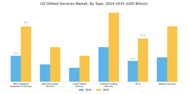 US Oilfield Services Market Segment Image 0