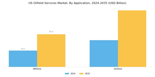 US Oilfield Services Market Segment Image 1