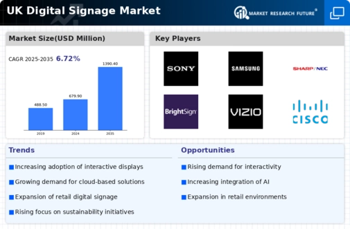 UK Digital Signage Market Infographic