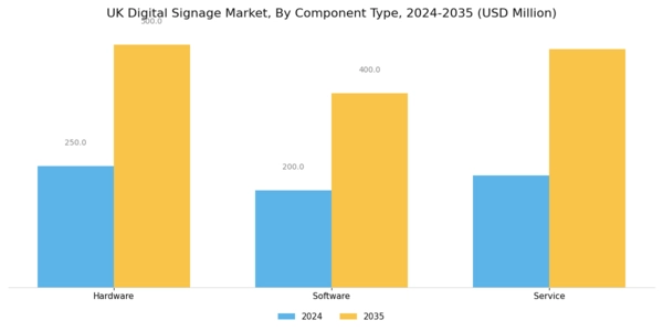 UK Digital Signage Market Segment Image 0