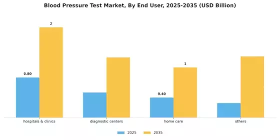 Blood Pressure Test Market Segment Image 0