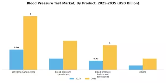 Blood Pressure Test Market Segment Image 2