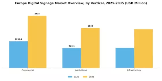 Europe Digital Signage Market Segment Image 1