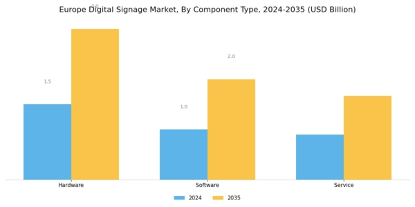 Europe Digital Signage Market Segment Image 0