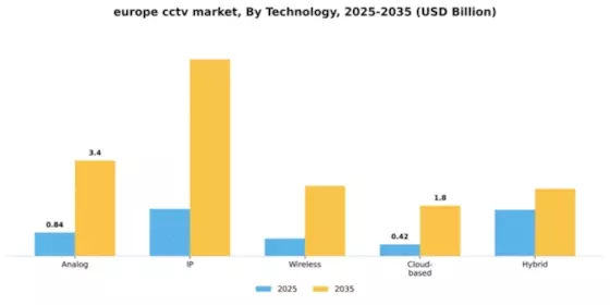 Europe CCTV Market Segment Image 4