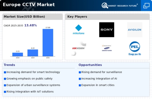 Europe CCTV Market Infographic