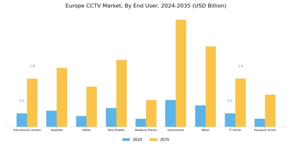 Europe CCTV Market Segment Image 2
