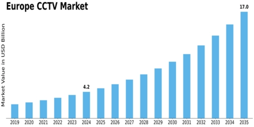 Europe CCTV Market Size