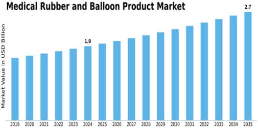 Medical Rubber Balloon Products Market Size