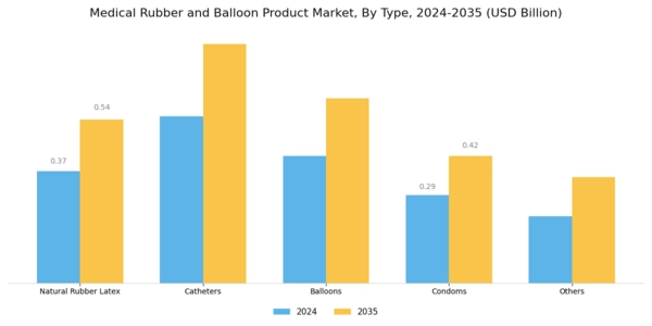 Medical Rubber Balloon Products Market Segment Image 0